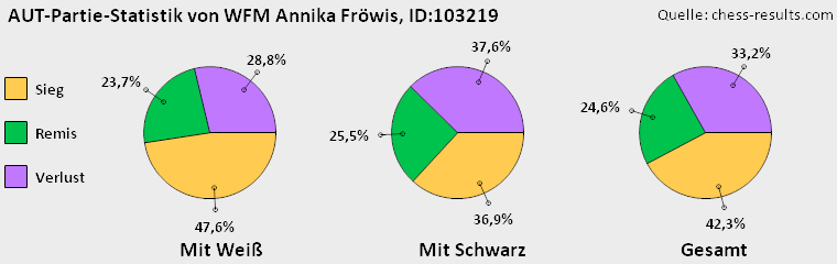 Chess-Results Diagramm