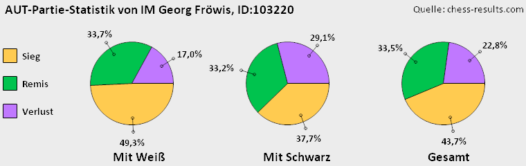 Chess-Results Diagramm