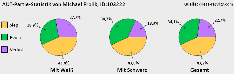 Chess-Results Diagramm