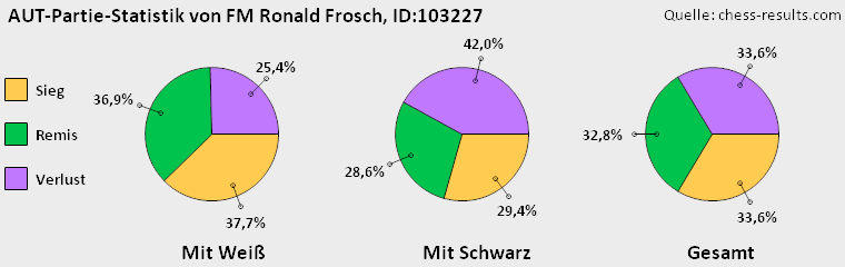 Chess-Results Diagramm