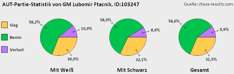 Chess-Results Diagramm