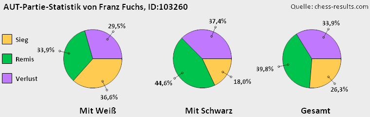 Chess-Results Diagramm