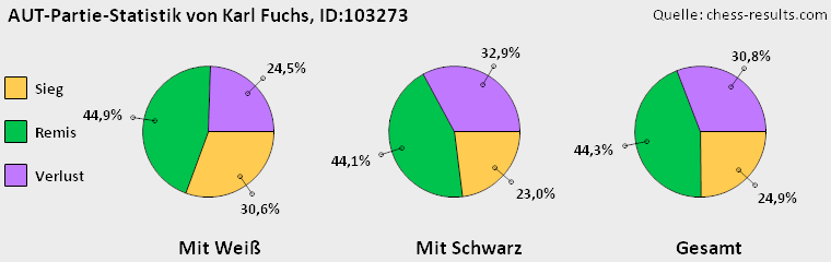 Chess-Results Diagramm