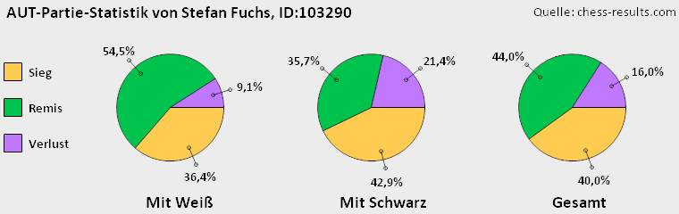Chess-Results Diagramm