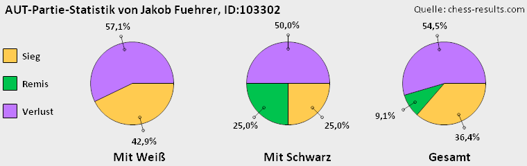 Chess-Results Diagramm
