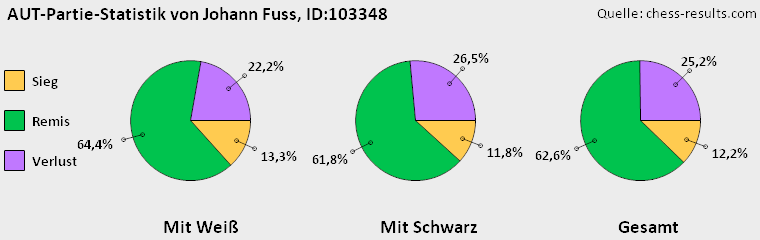 Chess-Results Diagramm