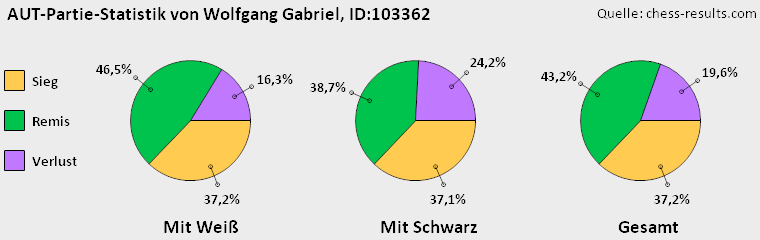 Chess-Results Diagramm