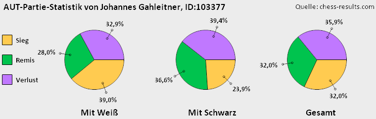 Chess-Results Diagramm