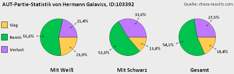 Chess-Results Diagramm