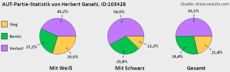 Chess-Results Diagramm