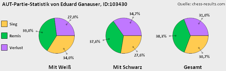 Chess-Results Diagramm