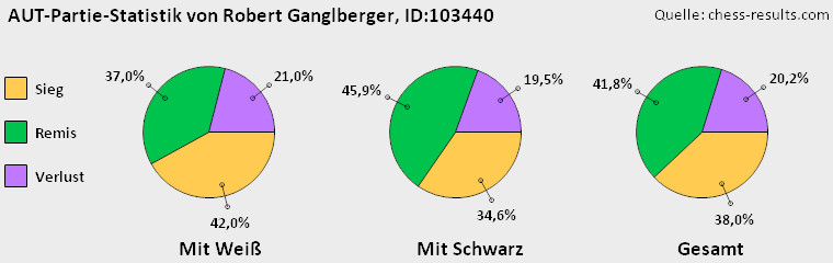 Chess-Results Diagramm