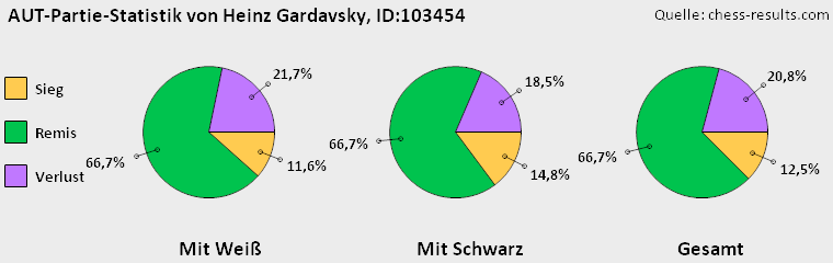 Chess-Results Diagramm