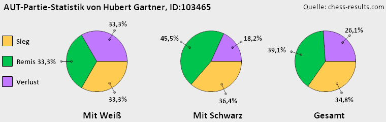 Chess-Results Diagramm