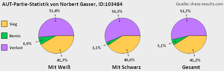 Chess-Results Diagramm