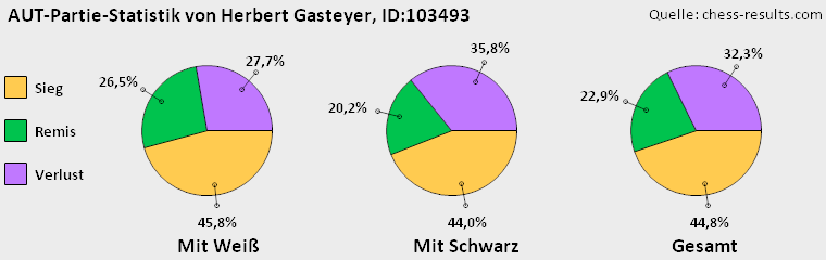 Chess-Results Diagramm
