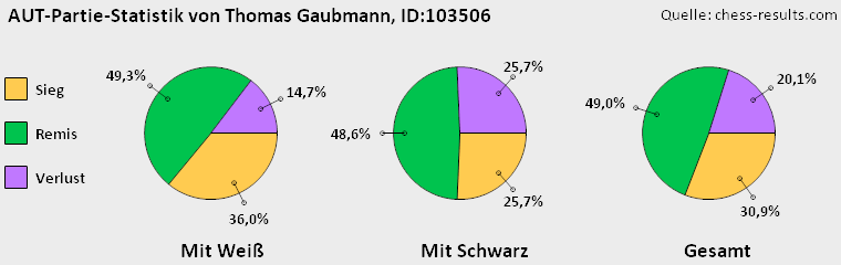 Chess-Results Diagramm