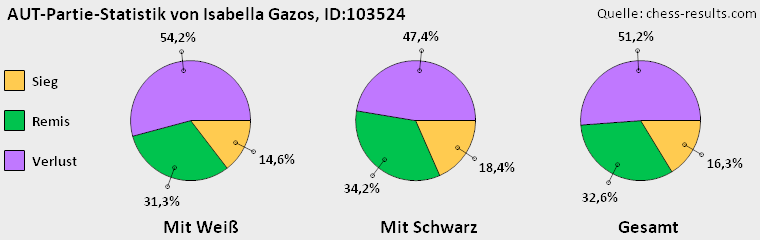 Chess-Results Diagramm