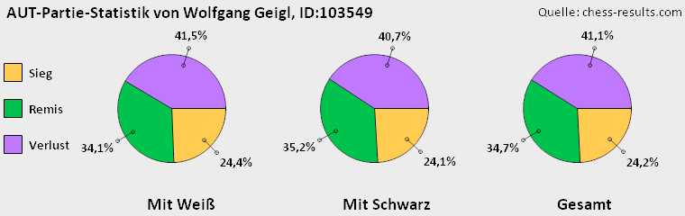 Chess-Results Diagramm