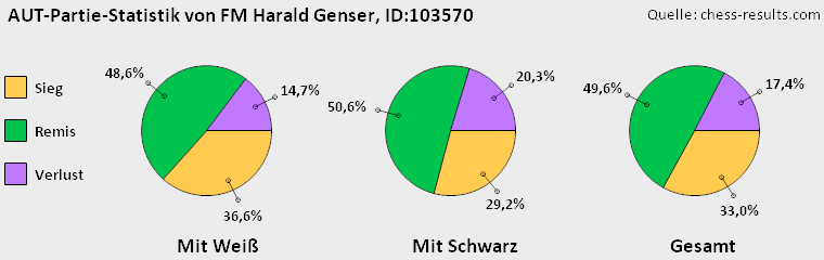 Chess-Results Diagramm