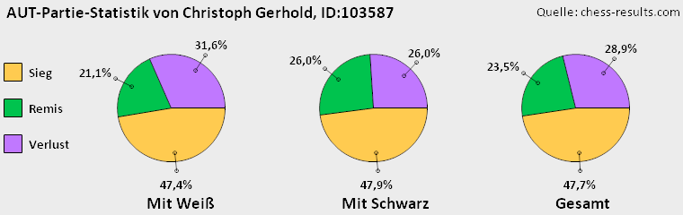 Chess-Results Diagramm