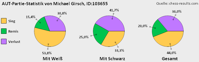 Chess-Results Diagramm