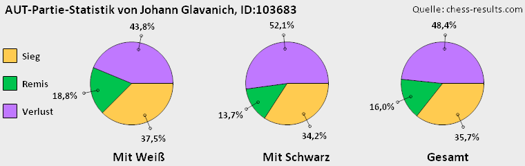 Chess-Results Diagramm