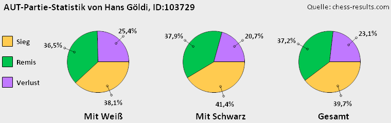 Chess-Results Diagramm