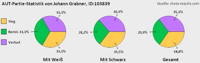Chess-Results Diagramm