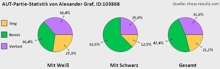 Chess-Results Diagramm