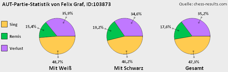 Chess-Results Diagramm