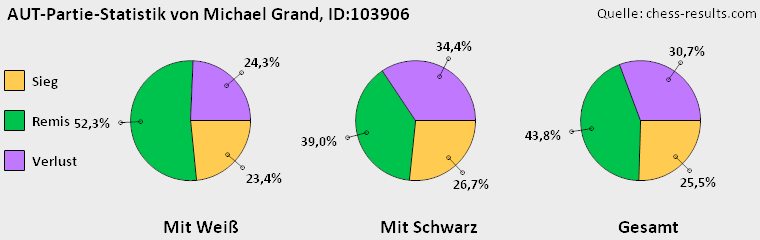 Chess-Results Diagramm