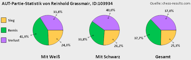 Chess-Results Diagramm