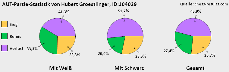 Chess-Results Diagramm