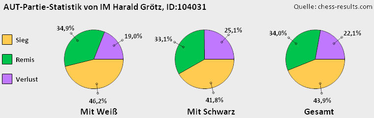 Chess-Results Diagramm