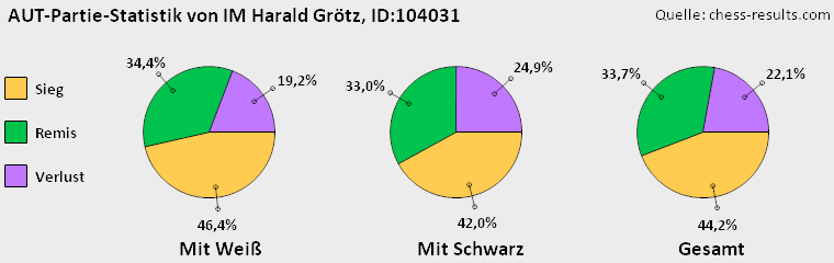 Chess-Results Diagramm