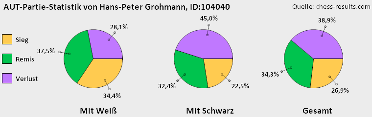 Chess-Results Diagramm