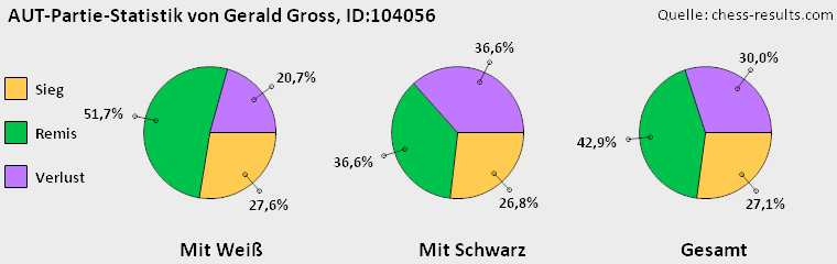 Chess-Results Diagramm