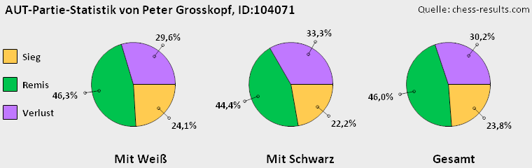 Chess-Results Diagramm