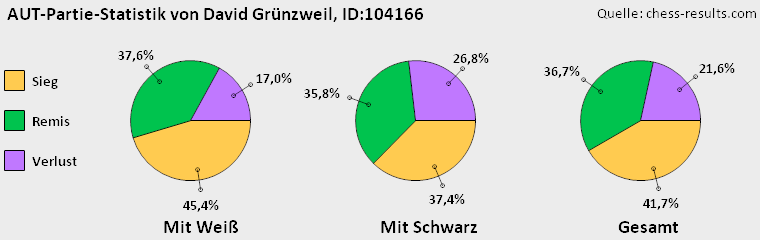 Chess-Results Diagramm