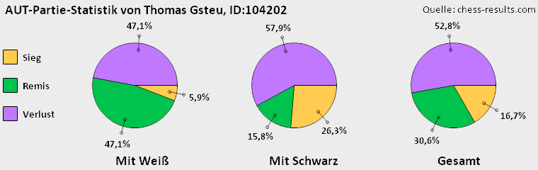 Chess-Results Diagramm