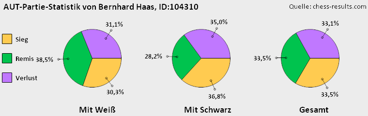 Chess-Results Diagramm