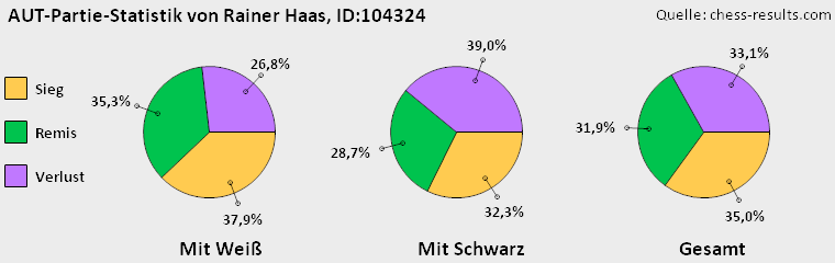 Chess-Results Diagramm