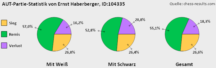 Chess-Results Diagramm