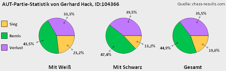 Chess-Results Diagramm