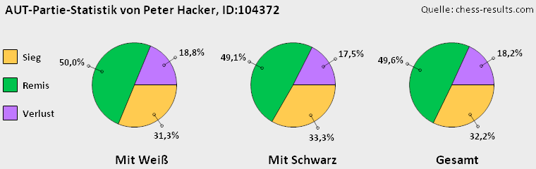 Chess-Results Diagramm