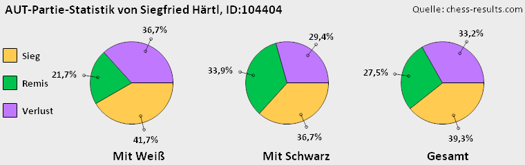 Chess-Results Diagramm