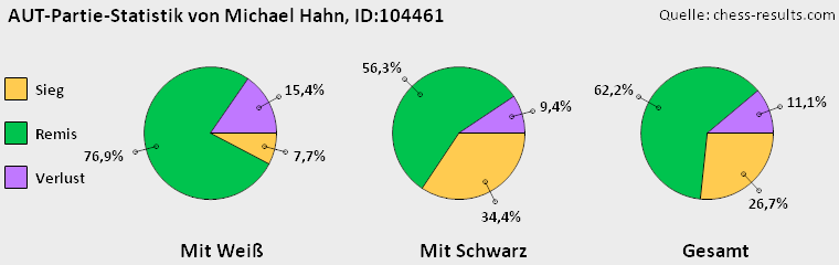 Chess-Results Diagramm