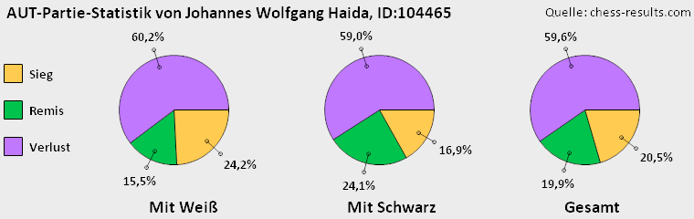 Chess-Results Diagramm