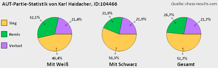 Chess-Results Diagramm